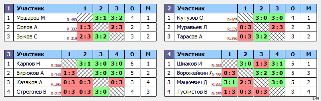 результаты турнира КУБКОВЫЙ МАКС-450 в ТТL-Савеловская 